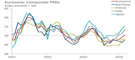 Eurozone Composite PMIs