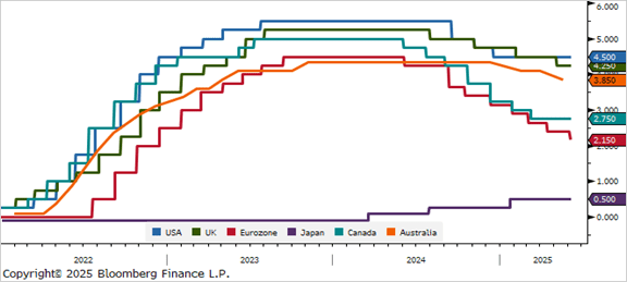 Global Short-Term Rates