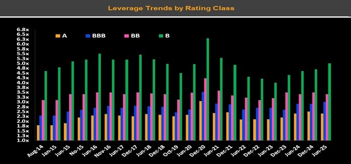 Leverage Trends by Rating Class