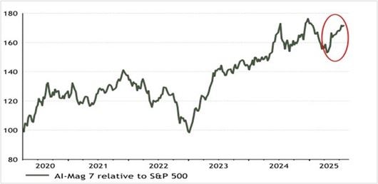 S&P 500 Forward PE