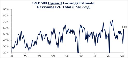S&P 500 Forward PE