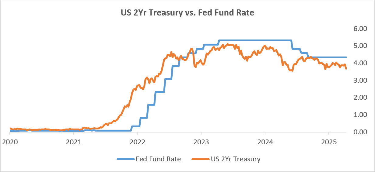 US 2Yr Treasury vs. Fed Fund Rate