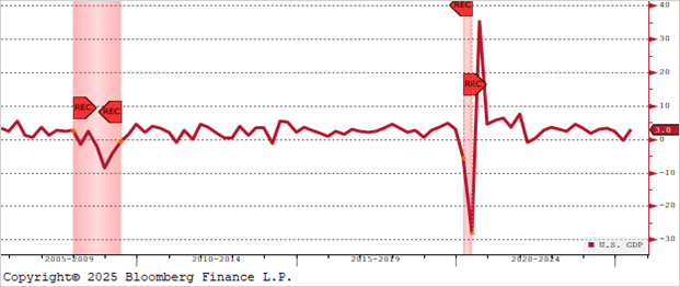 U.S. GDP Quarter-Over-Quarter