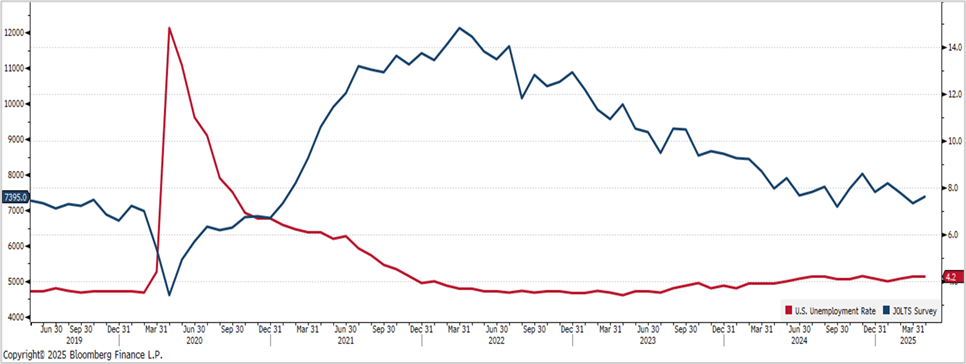 U.S. Unemployment vs. Job Opening
