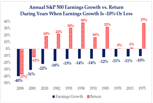 Annual S&P 500 Earnings Growth