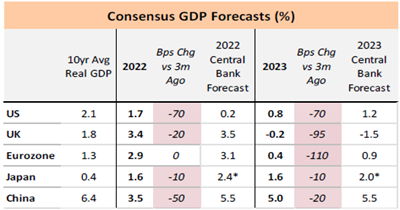 Consensus GDP Forecasts