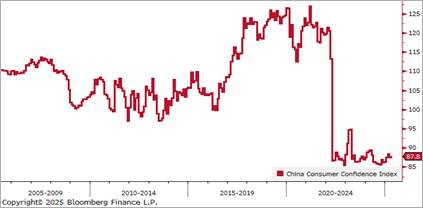 China Consumer Confidence Index