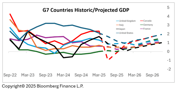 G7 Countries Historic