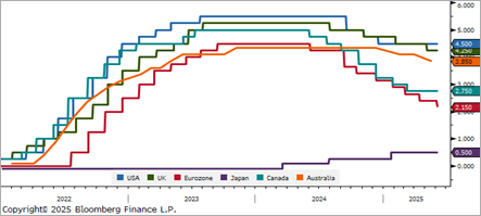 Global Short-Term Rates