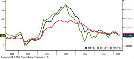 Measures of US Inflation Year-Over-Year