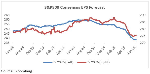 S&P500 Consensus EPS Forecast
