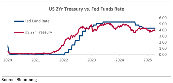 US 2Yr Treasury vs Fed Funds Rate