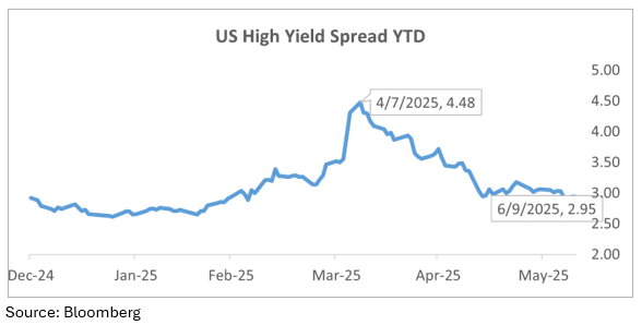 US High Yield Spread YTD