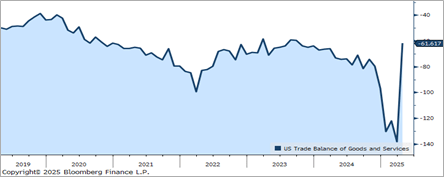 US Trade Balance Month-Over-Month