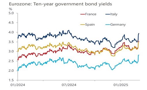 Eurozone Ten Year Govt Bond Yields