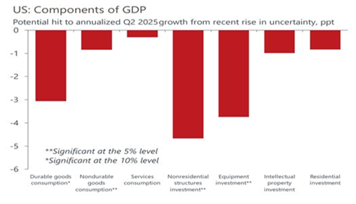 US Components of GDP