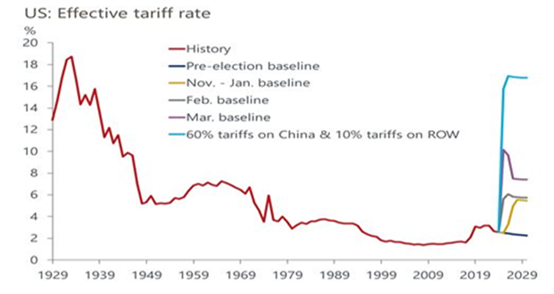 US Effective tariff rate