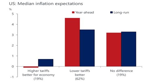 US Median Inflation Expectations