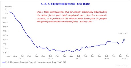 US Underemployment Rate
