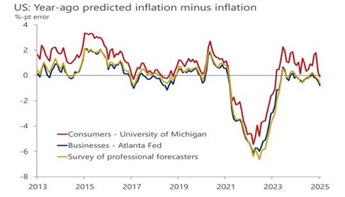 US Year ago predicted inflation