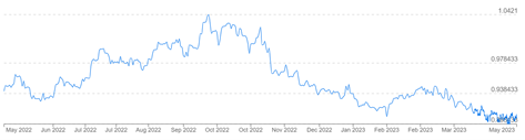 Dollar to Euro