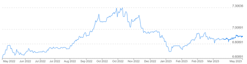 Dollar to Yuan
