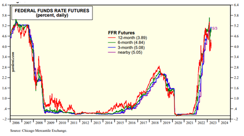federal funds rate futures