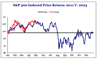 S&P 500 Index