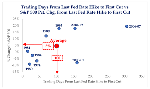 Trading Days from Last Fed Rate Hike to First Cut