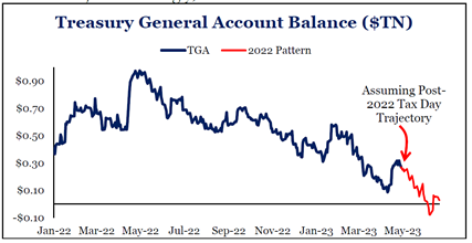 treasury general account balance