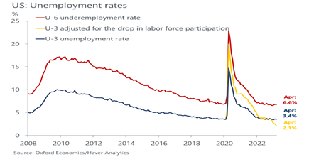 Unemployment Rates