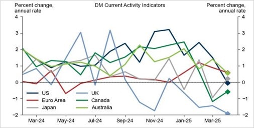 DM Current Activity Indicators