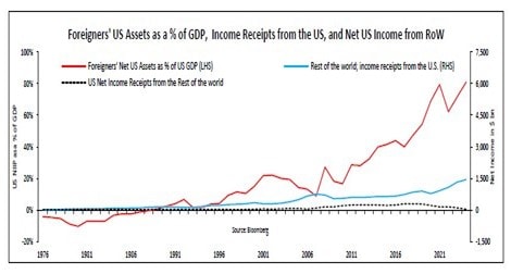 Foreigners US Assets