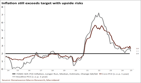 Inflation still exceeds target