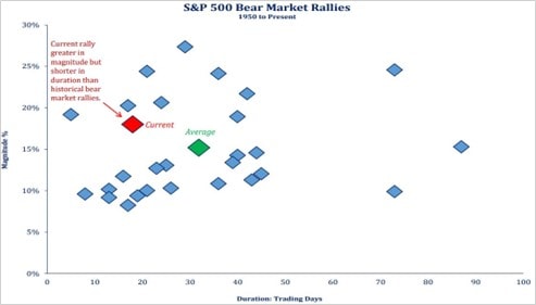 SP 500 Bear Market Rallies