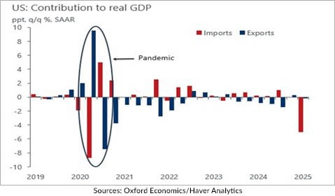 US Contribution to real GDP