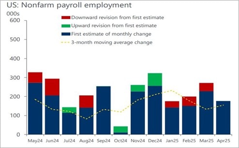 US Nonfarm payroll employment