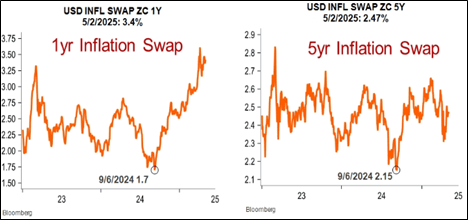 USD Infl Swap