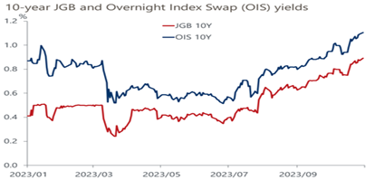 10yr JGB and Overnight Index Swap