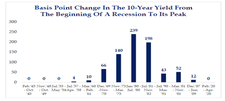 Basis Point Change in the 10Yr Yield