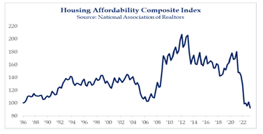 Housing Affordability Composite Index