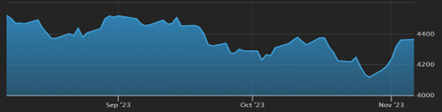 SP 500 Index