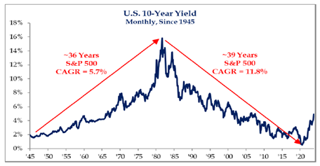 US 10Yr Yield Strategas