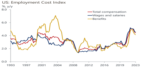 US Employment Cost Index