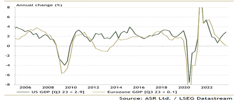 US Eurozone GDP