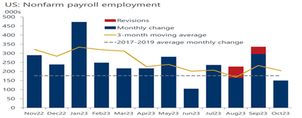 US Nonfarm Payroll Employment