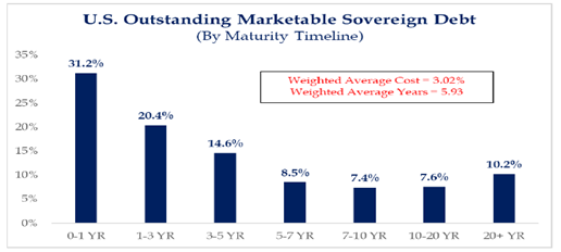 US Outstanding Marketable Sovereign Debt