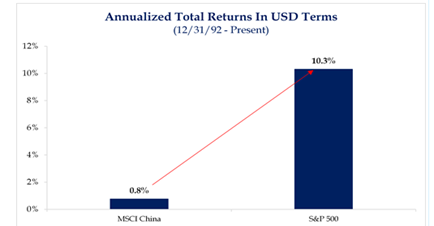 Annualized Total Returns in USD