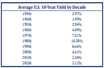 Average US 10 year yield