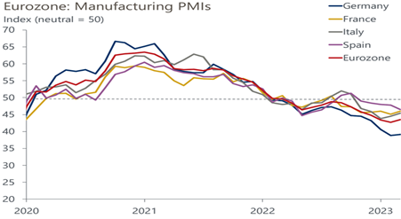 Eurozone Manufacturing PMIs